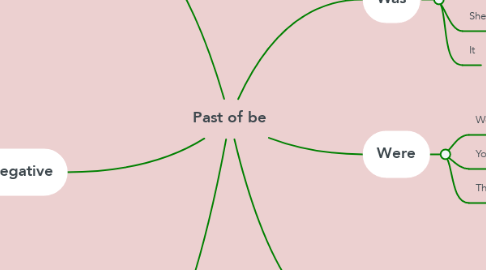 Mind Map: Past of be