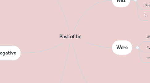 Mind Map: Past of be