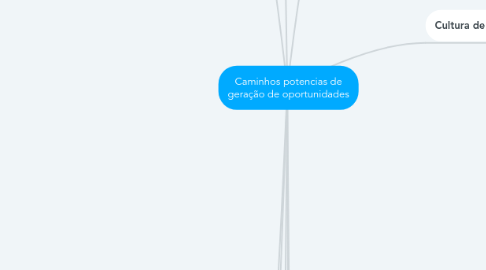 Mind Map: Caminhos potencias de geração de oportunidades