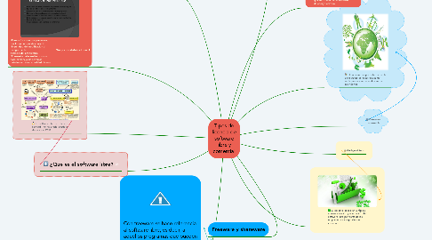 Mind Map: Tipos de licencia de software libre y comercial