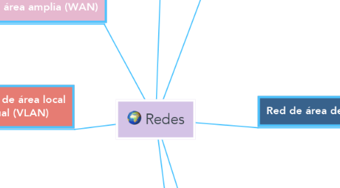 Mind Map: Redes