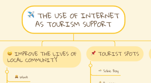 Mind Map: THE USE OF INTERNET AS TOURISM SUPPORT