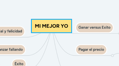 Mind Map: MI MEJOR YO