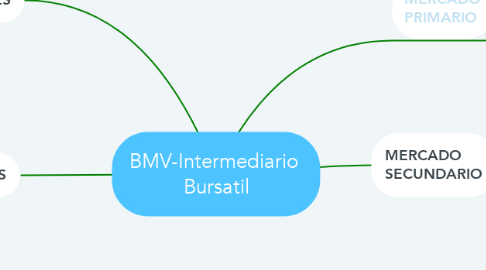 Mind Map: BMV-Intermediario  Bursatil
