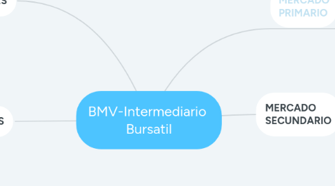 Mind Map: BMV-Intermediario Bursatil