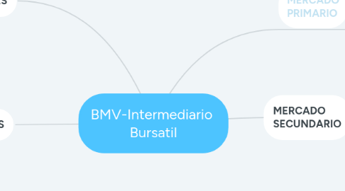 Mind Map: BMV-Intermediario  Bursatil