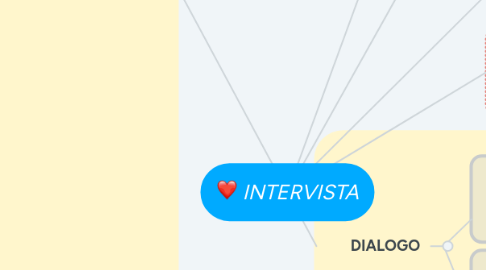 Mind Map: INTERVISTA