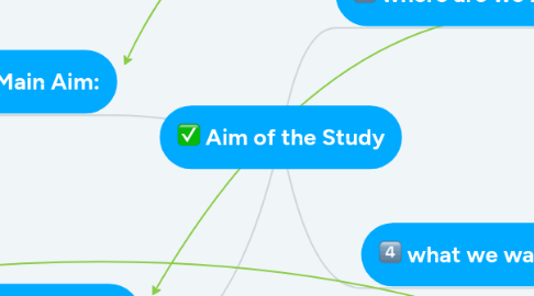 Mind Map: Aim of the Study