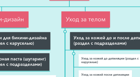 Mind Map: Каталог