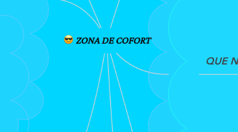 Mind Map: ZONA DE COFORT