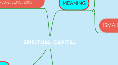 Mind Map: SPIRITUAL CAPITAL