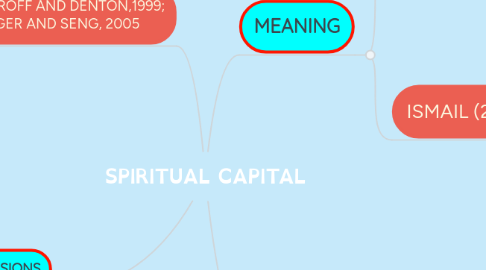 Mind Map: SPIRITUAL CAPITAL