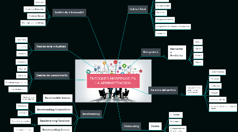 Mind Map: ENFOQUES MODERNOS EN LA ADMINISTRACION