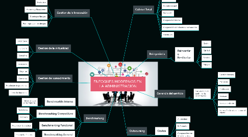 Mind Map: ENFOQUES MODERNOS EN  LA ADMINISTRACION