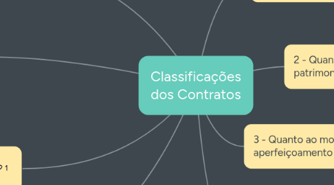 Mind Map: Classificações dos Contratos