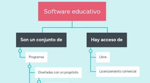 Mind Map: Software educativo