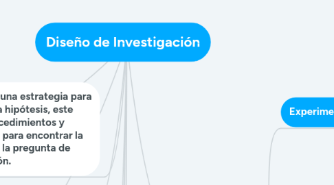 Mind Map: Diseño de Investigación