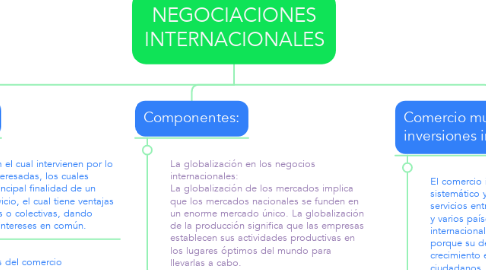 Mind Map: NEGOCIACIONES INTERNACIONALES