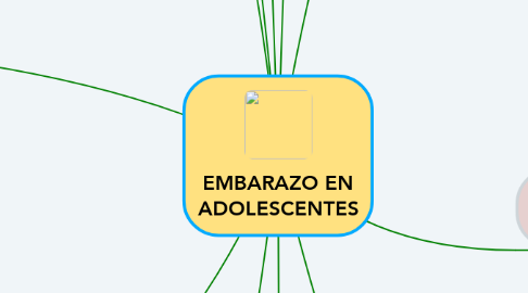 Mind Map: EMBARAZO EN ADOLESCENTES