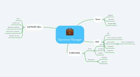 Mind Map: Operation Manager