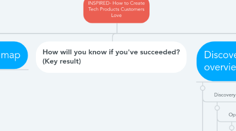 Mind Map: INSPIRED- How to Create Tech Products Customers Love