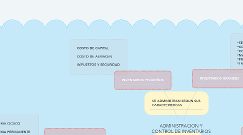 Mind Map: ADMINISTRACION Y CONTROL DE INVENTARIOS