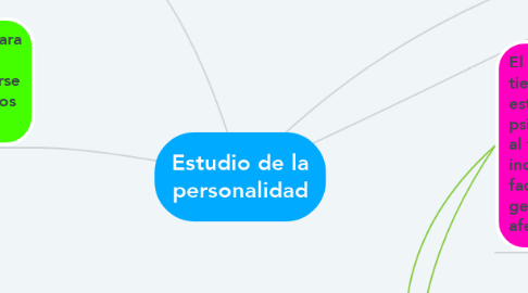 Mind Map: Estudio de la personalidad