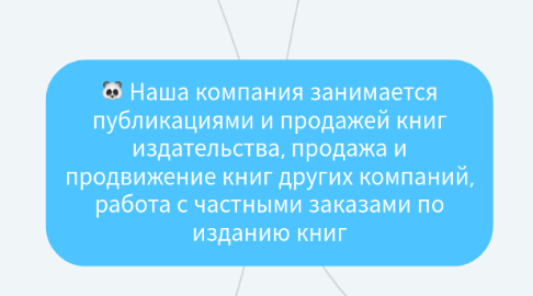 Mind Map: Наша компания занимается публикациями и продажей книг издательства, продажа и продвижение книг других компаний, работа с частными заказами по изданию книг