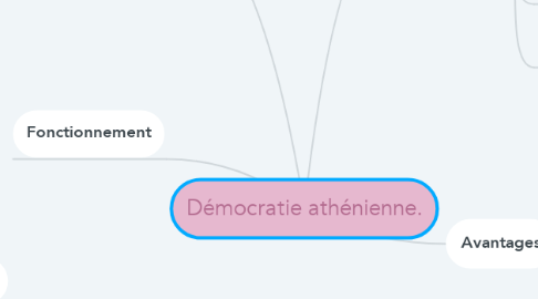 Mind Map: Démocratie athénienne.