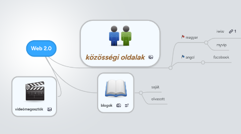 Mind Map: Web 2.0
