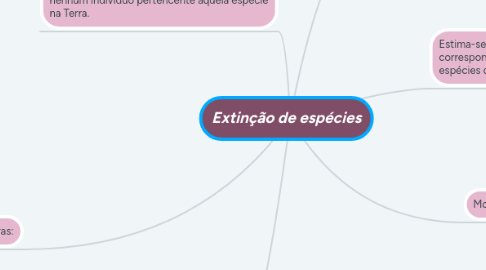 Mind Map: Extinção de espécies