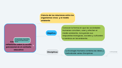 Mind Map: Comprensiones y reflexiones sobre la acción psicosocial en el contexto educativo