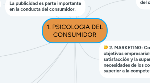 Mind Map: 1. PSICOLOGIA DEL CONSUMIDOR