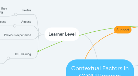 Mind Map: Contextual Factors in COMP Program