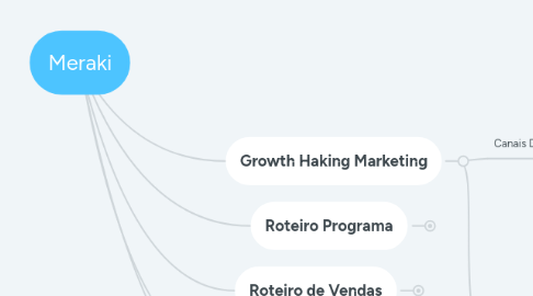 Mind Map: Meraki
