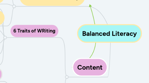 Mind Map: Balanced Literacy