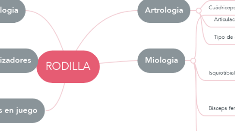 Mind Map: RODILLA
