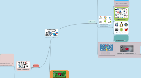 Mind Map: Hardware y Software