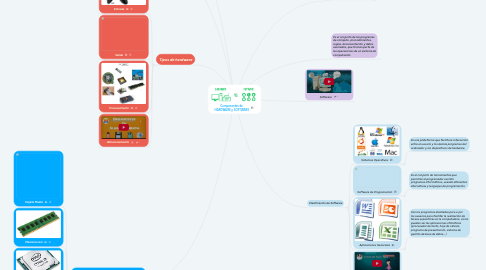 Mind Map: Componentes de HARDWARE y SOFTWARE