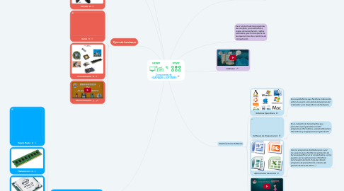 Mind Map: Componentes de  HARDWARE y SOFTWARE