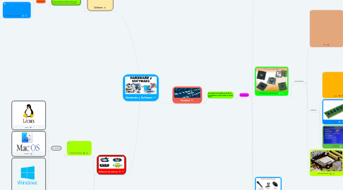 Mind Map: Hardware y Software