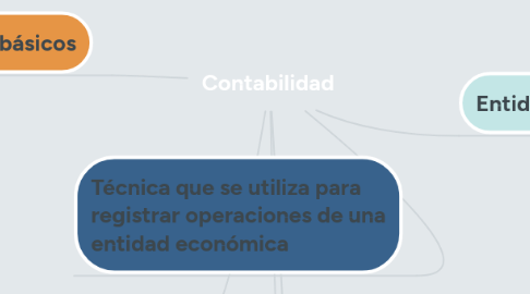 Mind Map: Contabilidad