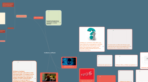 Mind Map: hardware y software