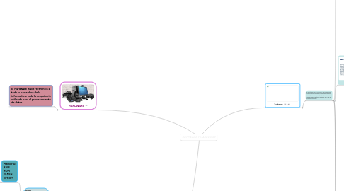 Mind Map: SOFTWARE Y HARDWARE