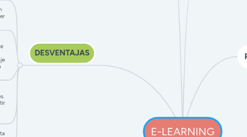 Mind Map: E-LEARNING