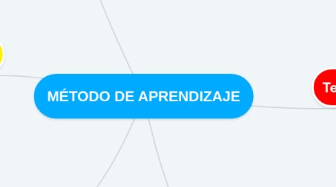 Mind Map: MÉTODO DE APRENDIZAJE