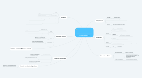 Mind Map: Caso L´ORÉAL