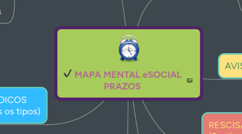 Mind Map: MAPA MENTAL eSOCIAL PRAZOS