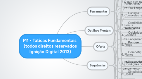 Mind Map: M1 - Táticas Fundamentais (todos direitos reservados Ignição Digital 2013)