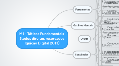 Mind Map: M1 - Táticas Fundamentais  (todos direitos reservados Ignição Digital 2013)